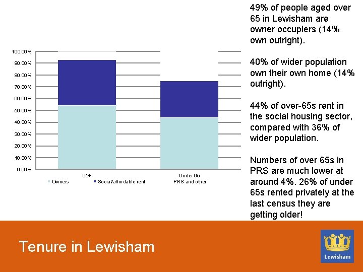 49% of people aged over 65 in Lewisham are owner occupiers (14% own outright).