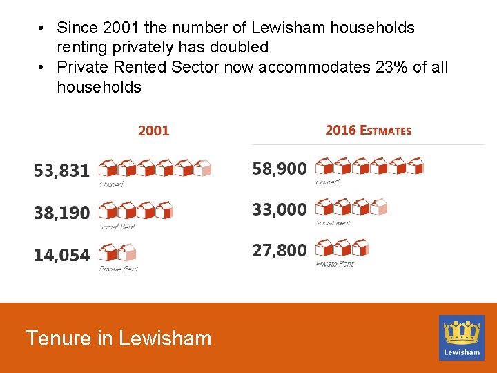  • Since 2001 the number of Lewisham households renting privately has doubled •