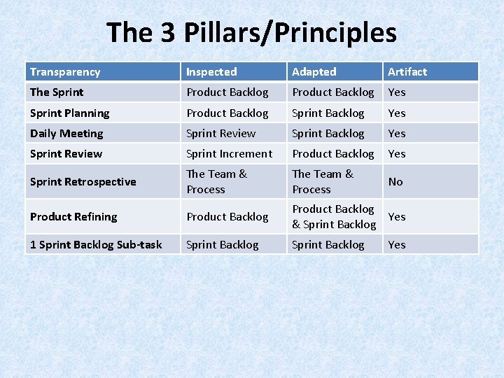 The 3 Pillars/Principles Transparency Inspected Adapted Artifact The Sprint Product Backlog Yes Sprint Planning