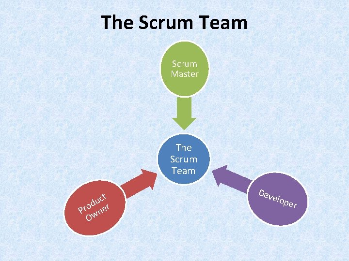 The Scrum Team Scrum Master The Scrum Team ct u d Pro wner O