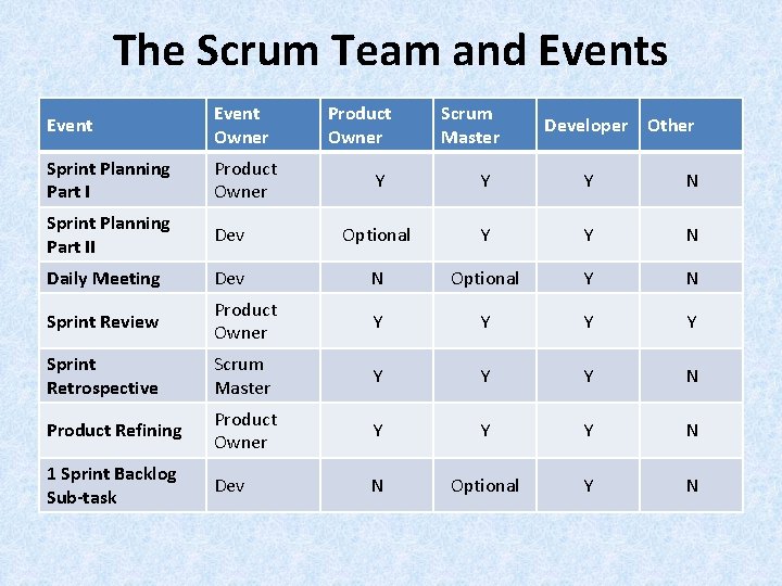 The Scrum Team and Events Event Owner Sprint Planning Part I Product Owner Sprint