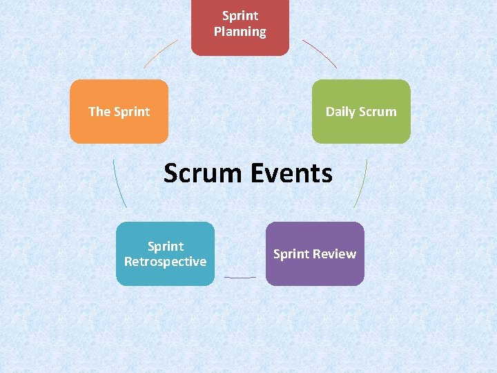 Sprint Planning The Sprint Daily Scrum Events Sprint Retrospective Sprint Review 