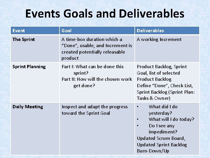 Events Goals and Deliverables Event Goal Deliverables The Sprint A time-box duration which a