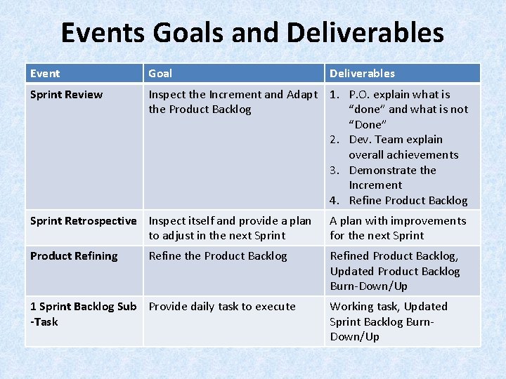 Events Goals and Deliverables Event Goal Deliverables Sprint Review Inspect the Increment and Adapt