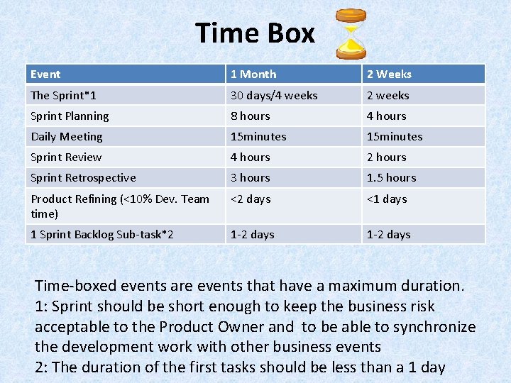 Time Box Event 1 Month 2 Weeks The Sprint*1 30 days/4 weeks 2 weeks