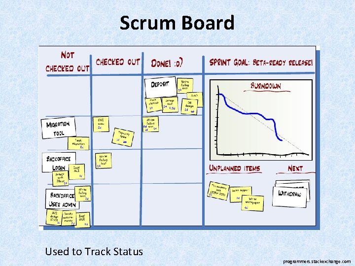 Scrum Board Used to Track Status programmers. stackexchange. com 