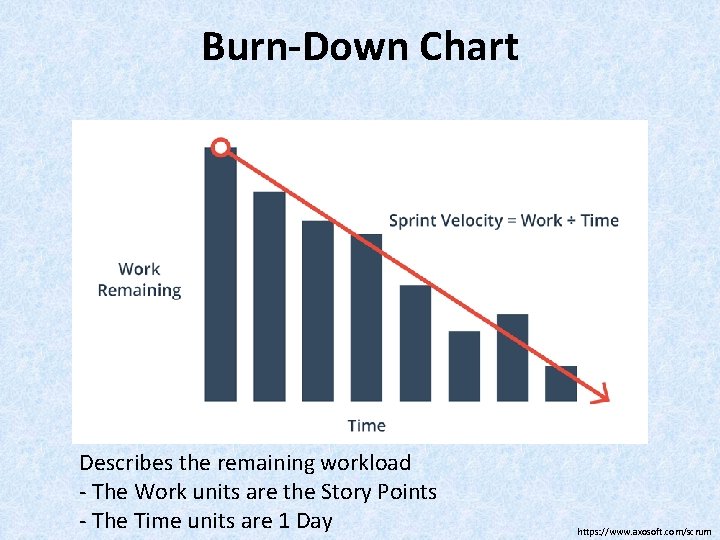 Burn-Down Chart Describes the remaining workload - The Work units are the Story Points