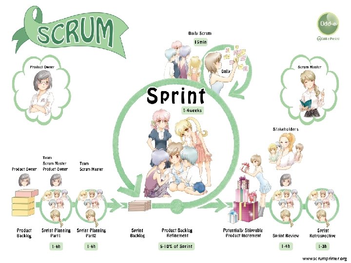 www. scrumprimer. org 