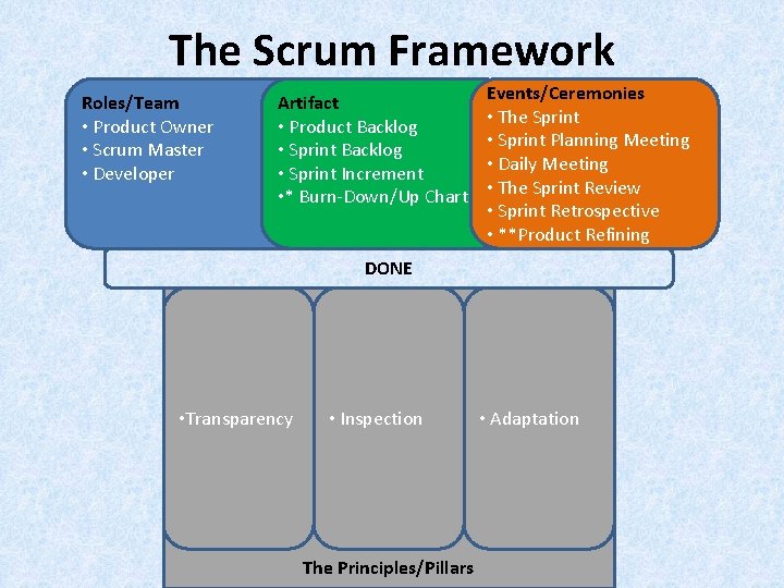 The Scrum Framework Roles/Team • Product Owner • Scrum Master • Developer Artifact •