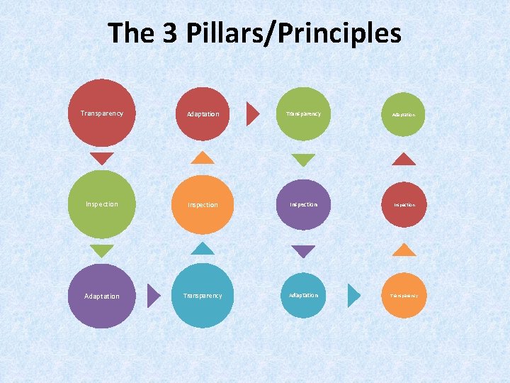 The 3 Pillars/Principles Transparency Adaptation Inspection Adaptation Transparency 