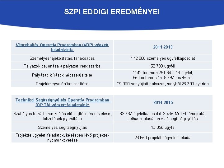 SZPI EDDIGI EREDMÉNYEI Végrehajtás Operatív Programban (VOP) végzett feladataink: 2011 -2013 Személyes tájékoztatás, tanácsadás