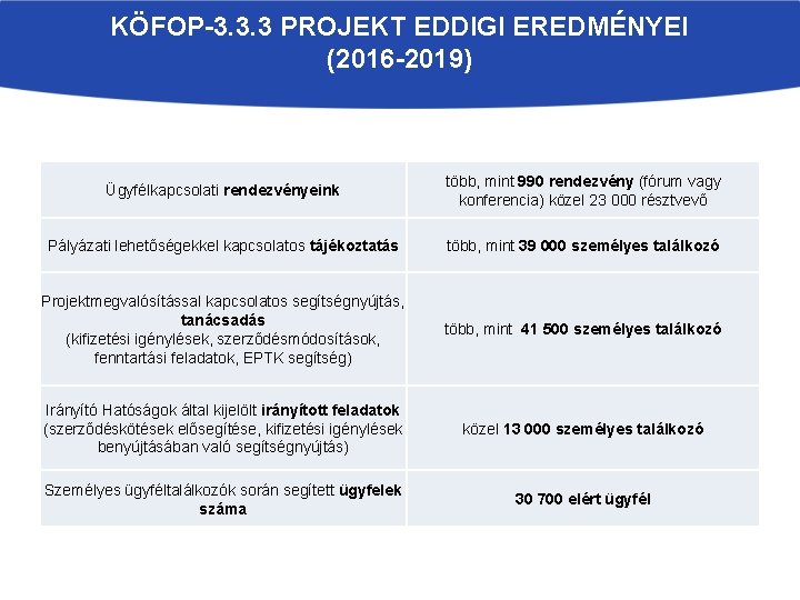 KÖFOP-3. 3. 3 PROJEKT EDDIGI EREDMÉNYEI (2016 -2019) Ügyfélkapcsolati rendezvényeink több, mint 990 rendezvény