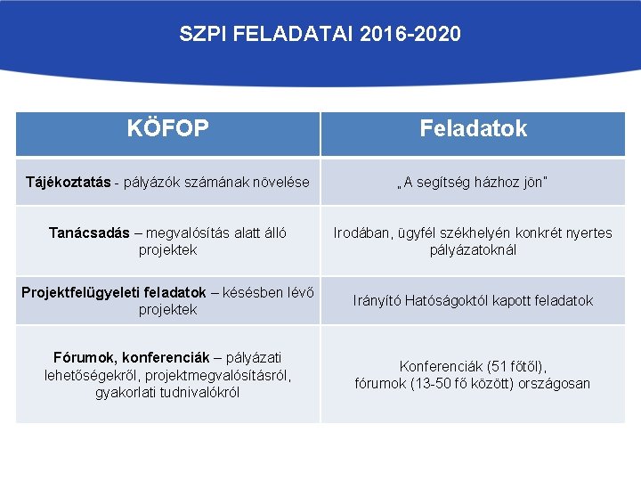 SZPI FELADATAI 2016 -2020 KÖFOP Feladatok Tájékoztatás - pályázók számának növelése „A segítség házhoz