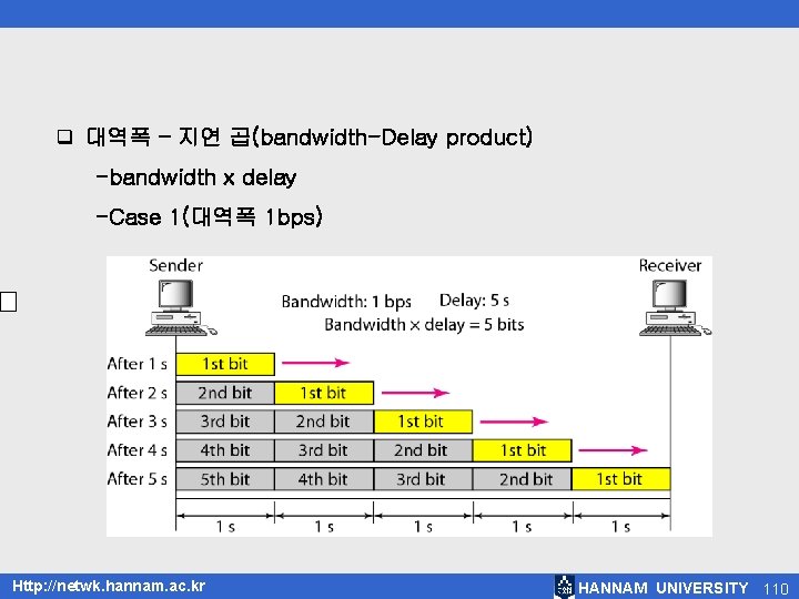 q 대역폭 – 지연 곱(bandwidth-Delay product) -bandwidth x delay -Case 1(대역폭 1 bps) Http: