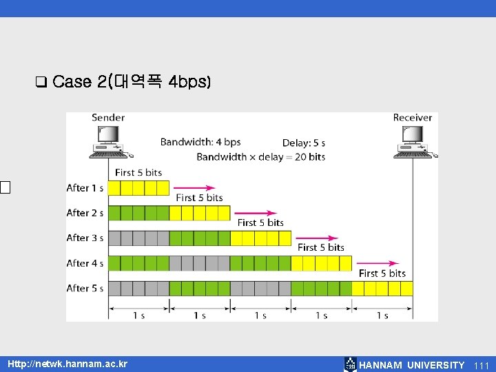 q Case 2(대역폭 4 bps) Http: //netwk. hannam. ac. kr HANNAM UNIVERSITY 111 