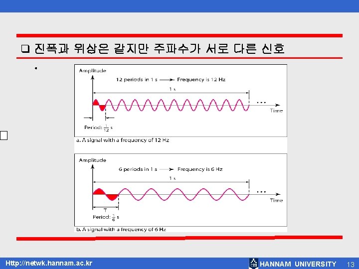 q 진폭과 위상은 같지만 주파수가 서로 다른 신호 . Http: //netwk. hannam. ac. kr