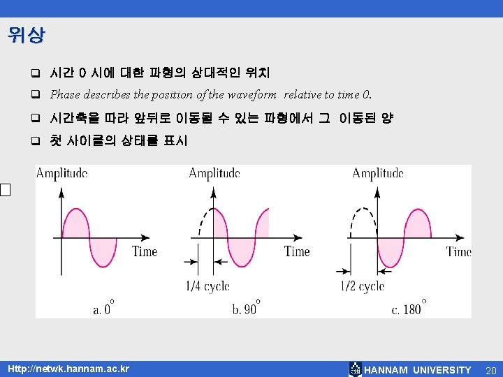 위상 q 시간 0 시에 대한 파형의 상대적인 위치 q Phase describes the position