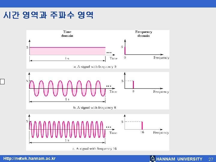 시간 영역과 주파수 영역 Http: //netwk. hannam. ac. kr HANNAM UNIVERSITY 27 