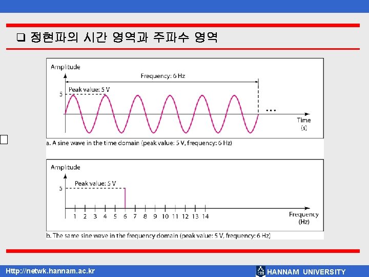 q 정현파의 시간 영역과 주파수 영역 Http: //netwk. hannam. ac. kr HANNAM UNIVERSITY 