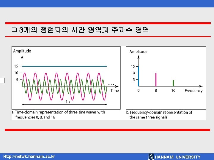 q 3개의 정현파의 시간 영역과 주파수 영역 Http: //netwk. hannam. ac. kr HANNAM UNIVERSITY