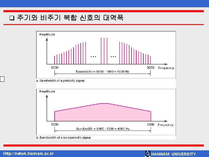 q 주기와 비주기 복합 신호의 대역폭 Http: //netwk. hannam. ac. kr HANNAM UNIVERSITY 