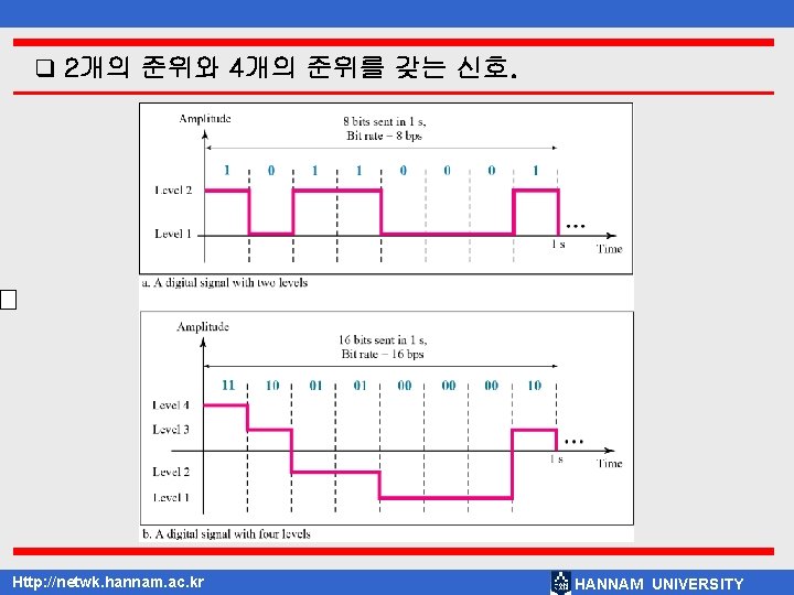 q 2개의 준위와 4개의 준위를 갖는 신호. Http: //netwk. hannam. ac. kr HANNAM UNIVERSITY
