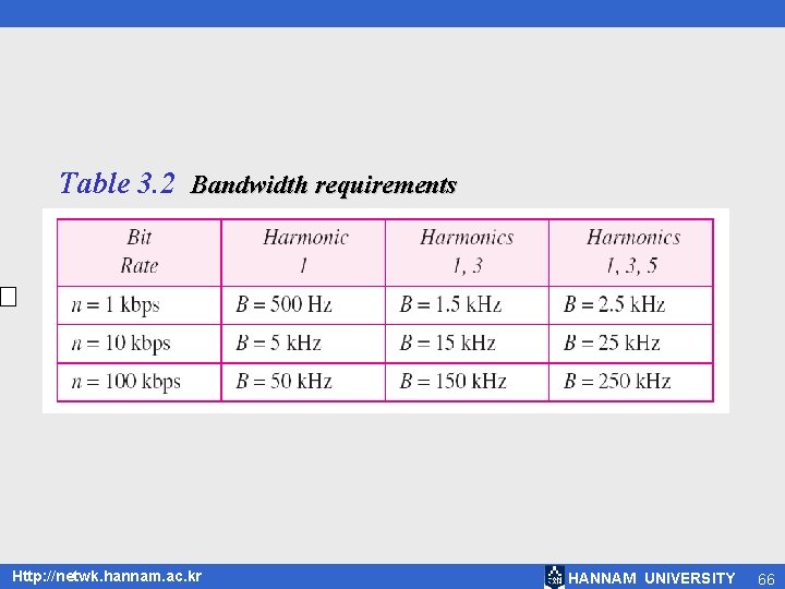 Table 3. 2 Bandwidth requirements Http: //netwk. hannam. ac. kr HANNAM UNIVERSITY 66 