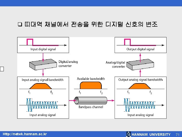 q 띠대역 채널에서 전송을 위한 디지털 신호의 변조 Http: //netwk. hannam. ac. kr HANNAM
