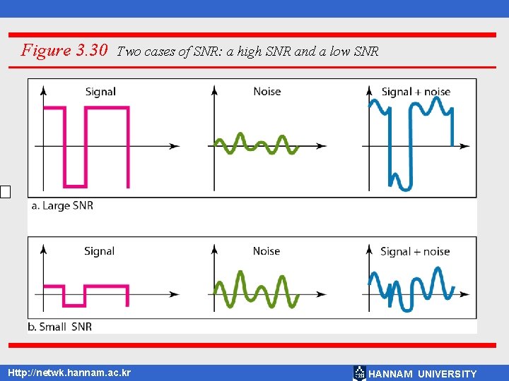 Figure 3. 30 Two cases of SNR: a high SNR and a low SNR