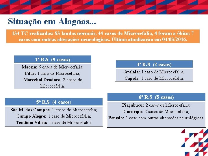 Situação em Alagoas. . 134 TC realizadas: 83 laudos normais, 44 casos de Microcefalia,