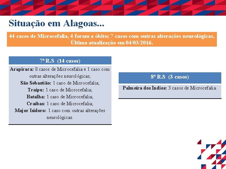 Situação em Alagoas. . 44 casos de Microcefalia, 4 foram a óbito; 7 casos