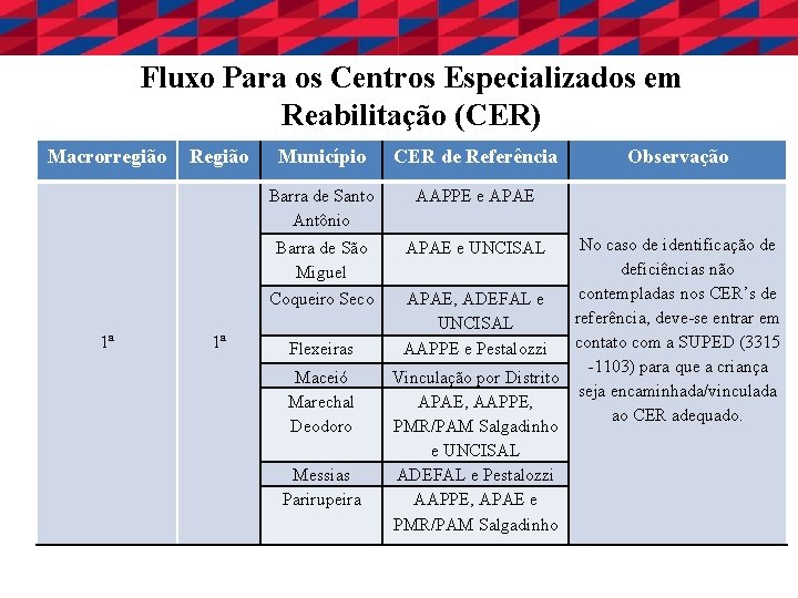  Fluxo Para os Centros Especializados em Reabilitação (CER) Macrorregião Região Município CER de