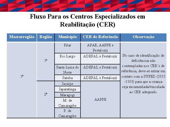  Fluxo Para os Centros Especializados em Reabilitação (CER) Macrorregião Região Município CER de