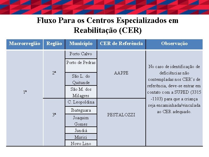  Fluxo Para os Centros Especializados em Reabilitação (CER) Macrorregião Região Município CER de