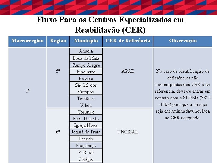  Fluxo Para os Centros Especializados em Reabilitação (CER) Macrorregião Região Município CER de