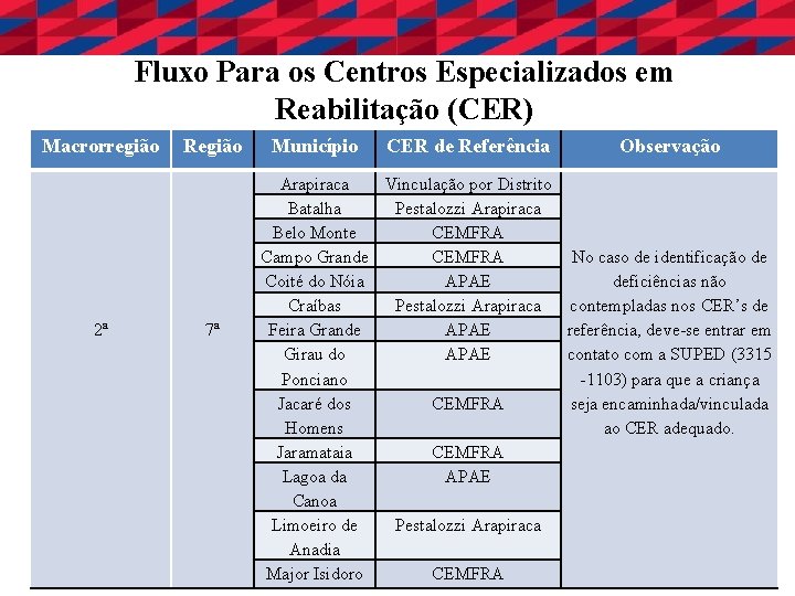  Fluxo Para os Centros Especializados em Reabilitação (CER) Macrorregião 2ª Região 7ª Município