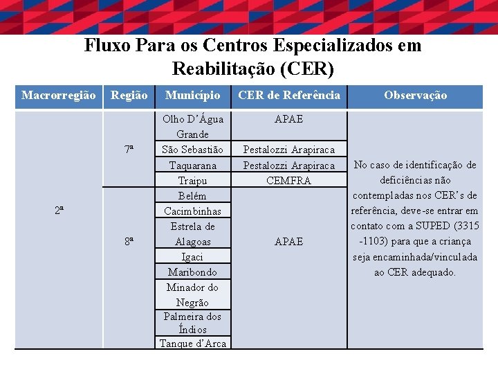  Fluxo Para os Centros Especializados em Reabilitação (CER) Macrorregião Região 7ª 2ª 8ª