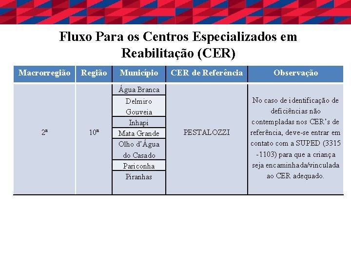  Fluxo Para os Centros Especializados em Reabilitação (CER) Macrorregião Região Município CER de