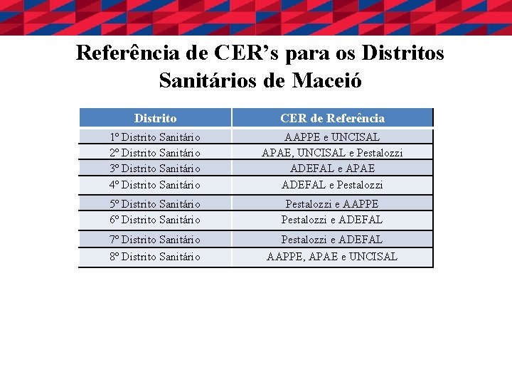 Referência de CER’s para os Distritos Sanitários de Maceió Distrito CER de Referência 1º