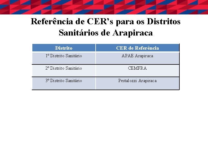 Referência de CER’s para os Distritos Sanitários de Arapiraca Distrito CER de Referência 1º