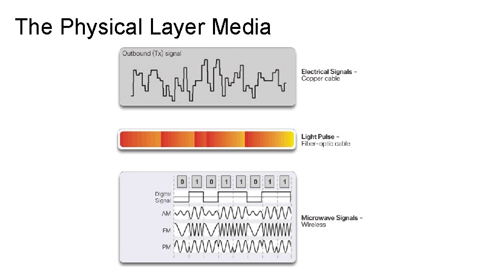 The Physical Layer Media The Physical Layer Media