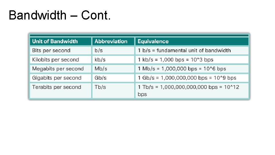 Bandwidth – Cont. Bandwidth – Cont.