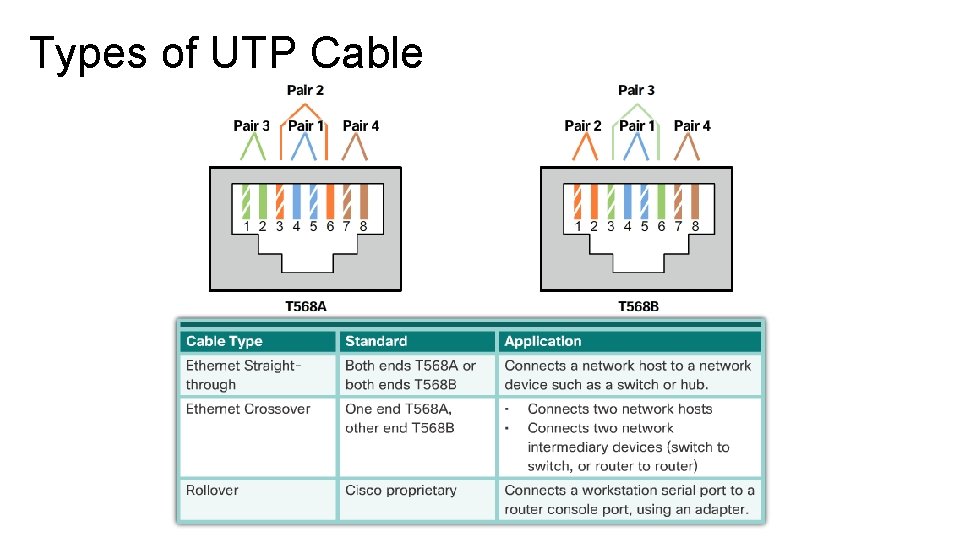 Types of UTP Cable Types of UTP Cable