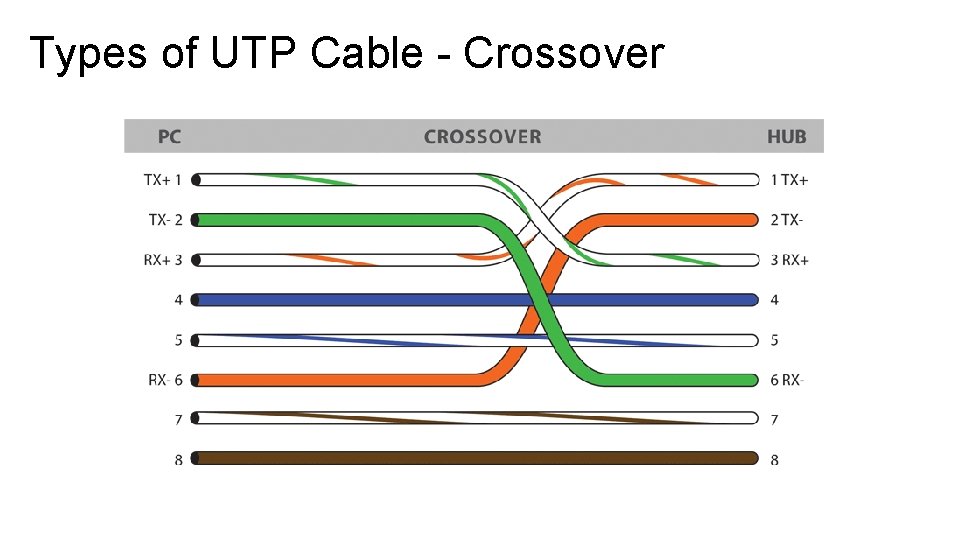 Types of UTP Cable - Crossover Types of UTP Cable - Crossover