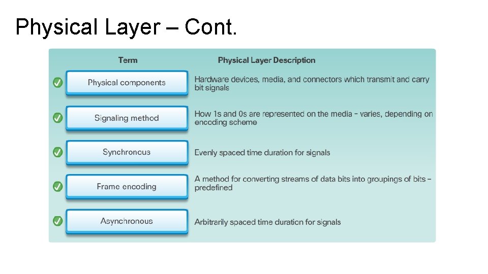 Physical Layer – Cont. Physical Layer – Cont.