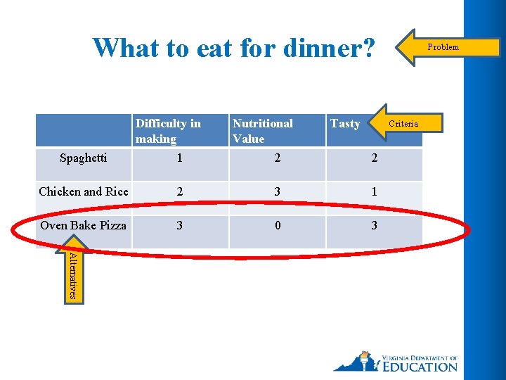 What to eat for dinner? Difficulty in making Nutritional Value Tasty Problem Criteria Spaghetti