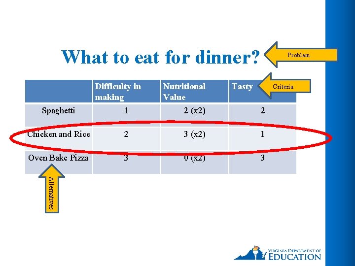 What to eat for dinner? Difficulty in making Nutritional Value Problem Tasty Criteria Spaghetti