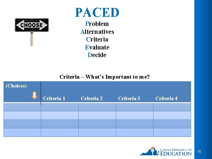 PACED Problem Alternatives Criteria Evaluate Decide Criteria – What’s Important to me? (Choices) Criteria