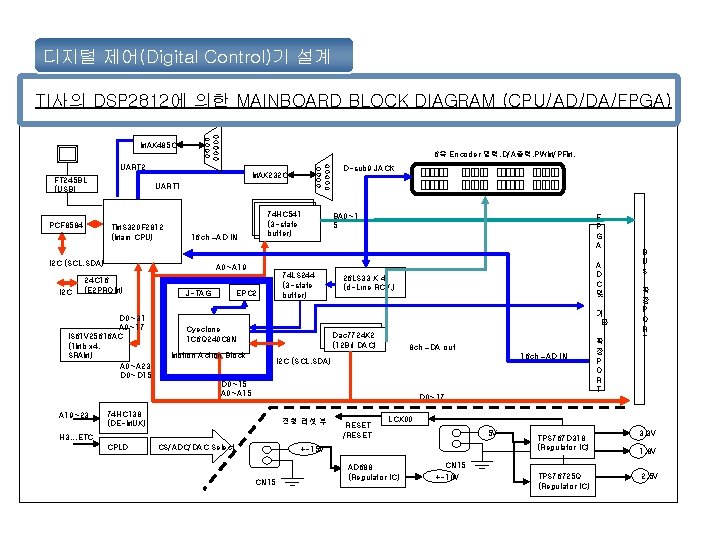 디지털 제어(Digital Control)기 설계 TI사의 DSP 2812에 의한 MAINBOARD BLOCK DIAGRAM (CPU/AD/DA/FPGA) MAX 485