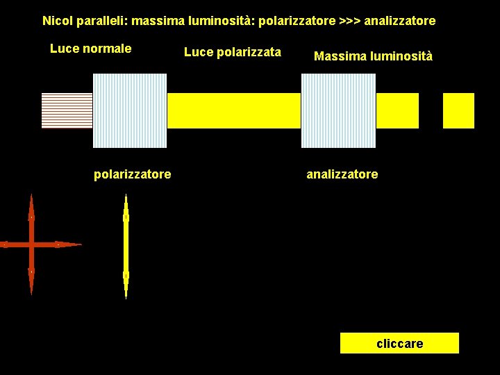 Nicol paralleli: massima luminosità: polarizzatore >>> analizzatore Luce normale polarizzatore Luce polarizzata Massima luminosità